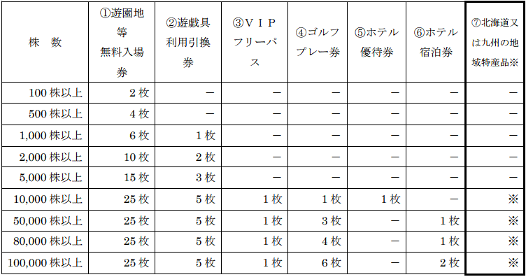 優待内容と枚数