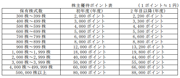 オールアバウトの株主優待