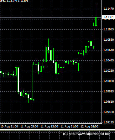 EURUSD