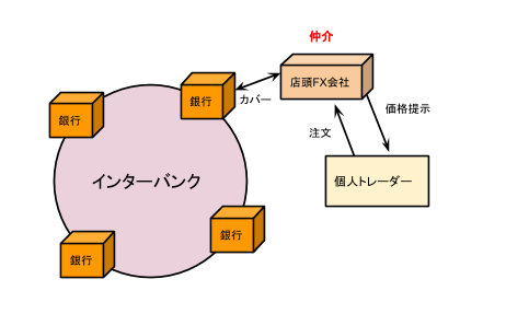 店頭FX会社