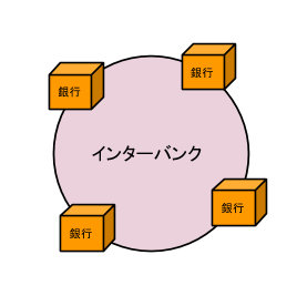 インターバンク市場