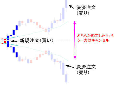 IFO注文