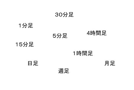 FXトレーダーとロウソク足の時間足