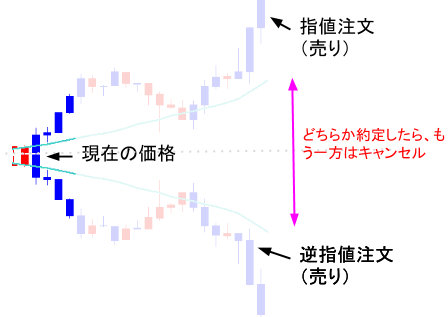 OCO注文