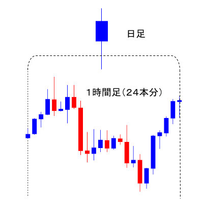 ロウソク足チャートの日足と1時間足