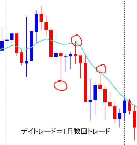 FXデイトレード