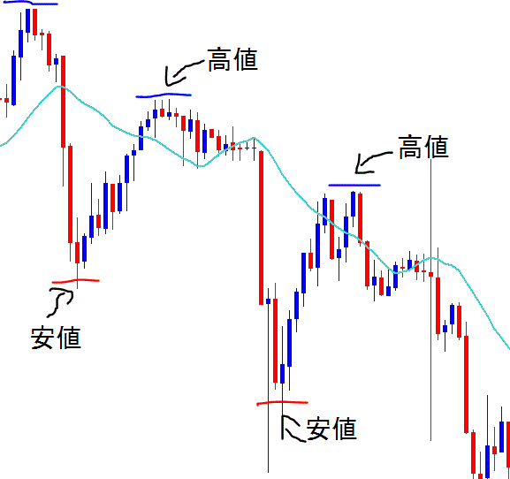 下落トレンド