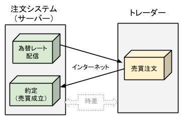 FX用語スリッページとは