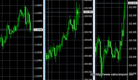 ドル円、ユーロドル、ユーロ円チャート