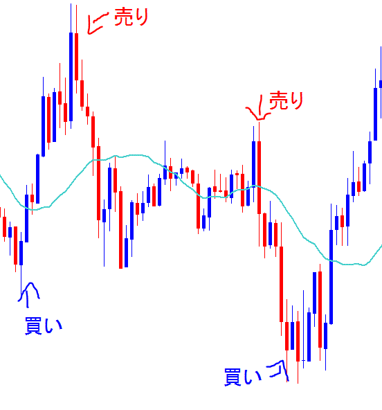 逆張りFXトレード