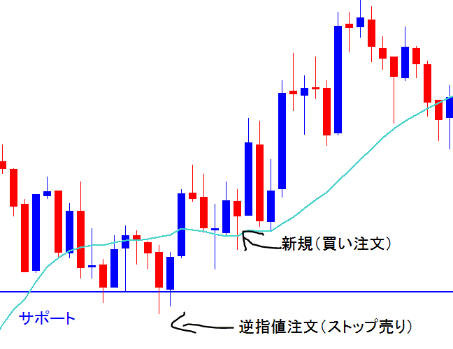 逆指値でストップ注文