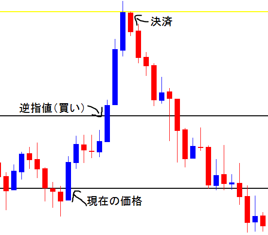 逆指値注文の買い