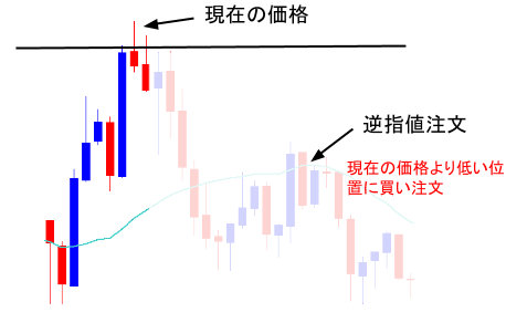 逆指値注文とは