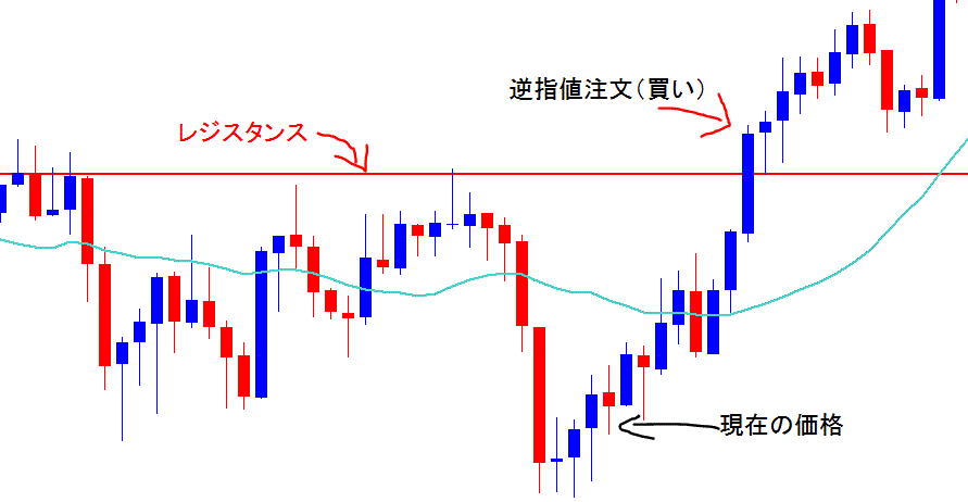 レンジブレイクを狙った逆指値