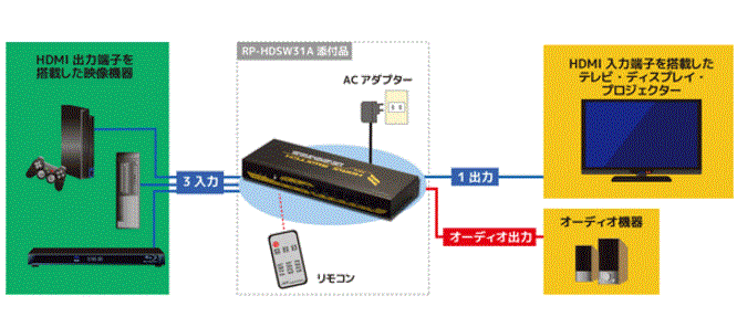 hdmi切り替え機