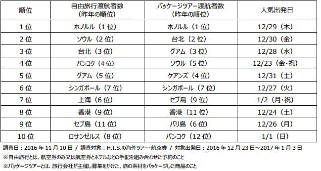 海外旅行人気ランキング