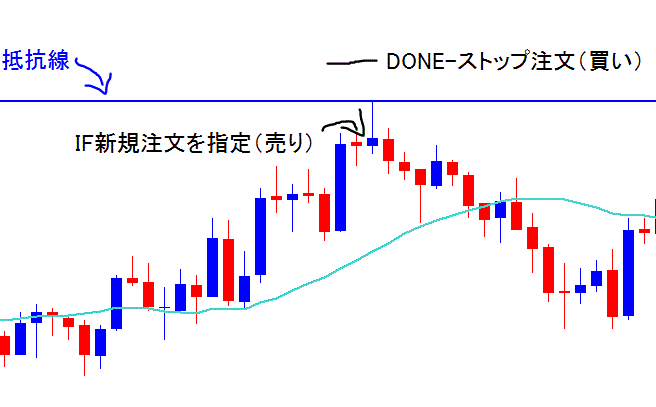 イフダン注文とストップ