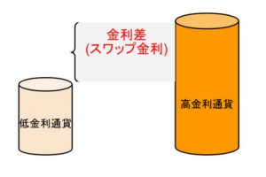 FXスワップ金利・スワップポイント