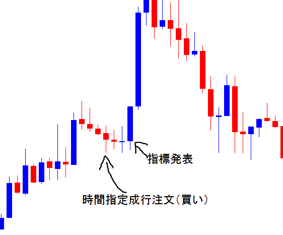 時間指定成行注文の使い方