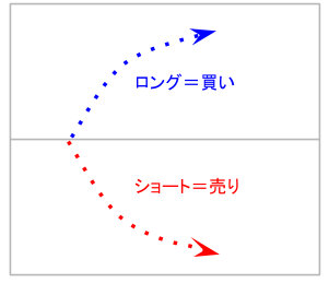 ロングとショート