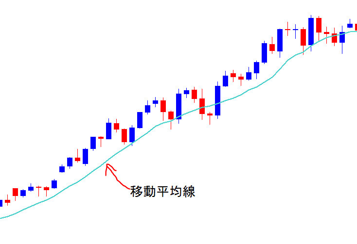 移動平均線。トレンド系指標