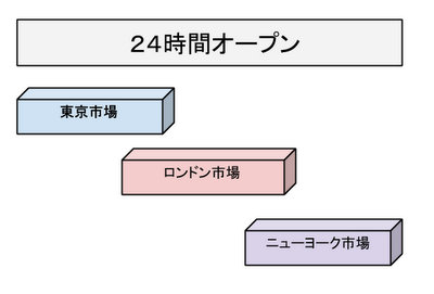 外国為替市場