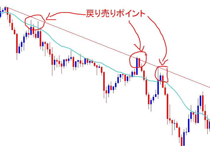 下落トレンドの戻り売り