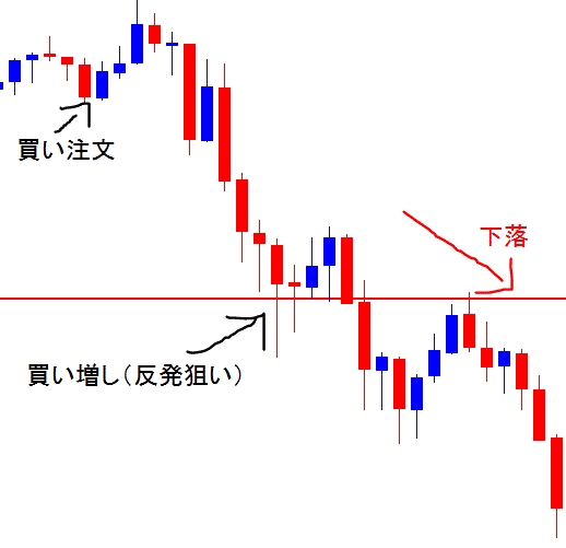 ナンピンとは