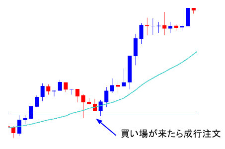 成行注文