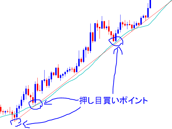 トレンドの押し目買い