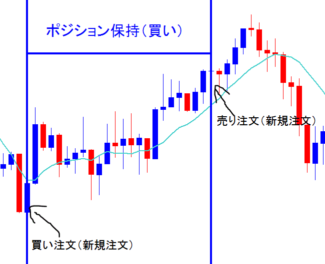 買いポジション