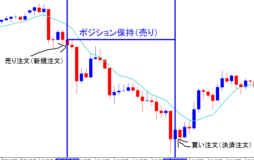 売りポジション