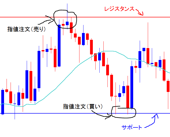 指値注文