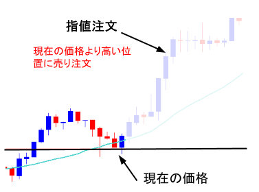 指値で利益確定