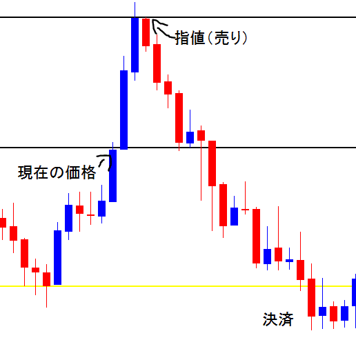 指値の売り注文