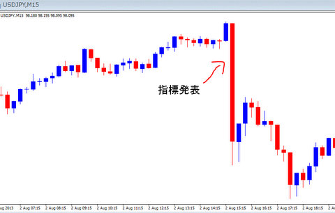 指標発表時のチャート