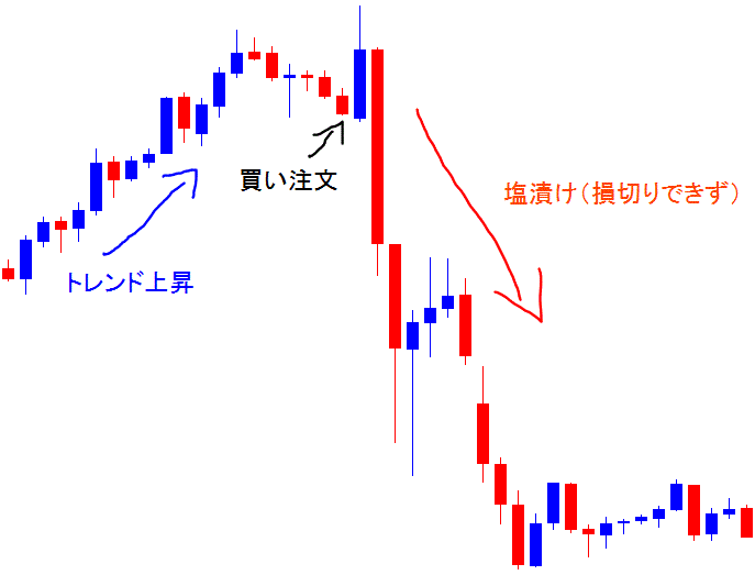 塩漬けとはFX用語