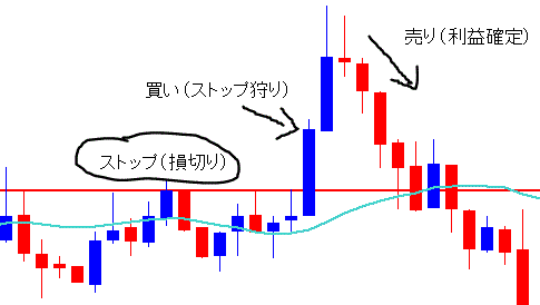 ストップ狩り