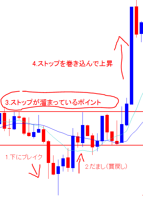 だましとストップ狩り