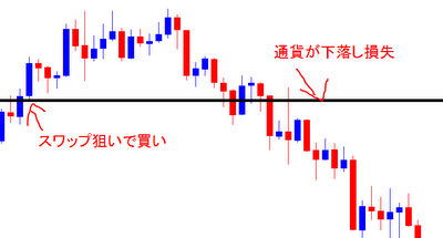 スワップ狙いの値下がり