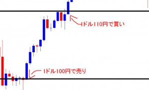 FX取引。ドル売り負けパターン