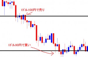 FX仕組み。ドル売り勝ちパターン