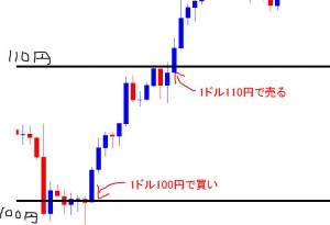 FX仕組みドル買い勝ちパターン