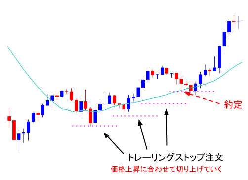 トレール注文