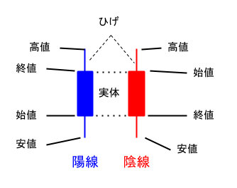 ロウソク足