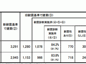 私立大学の耐震化率