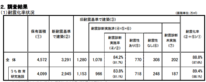 私立大学の耐震化率