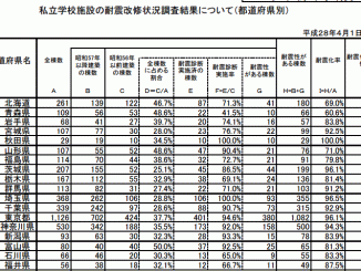 小学校、中学校、高校の耐震化率表