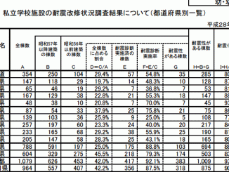 幼稚園、保育園の耐震化率