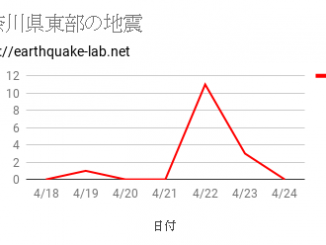 地震の回数・頻度
